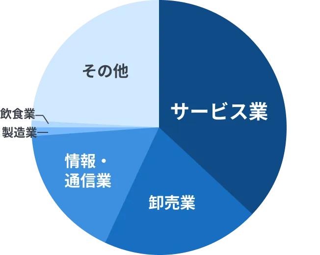 大阪・梅田オフィスを利用する事業内容の円グラフ