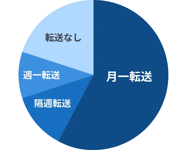 大阪・梅田オフィスを利用するご利用プランの円グラフ