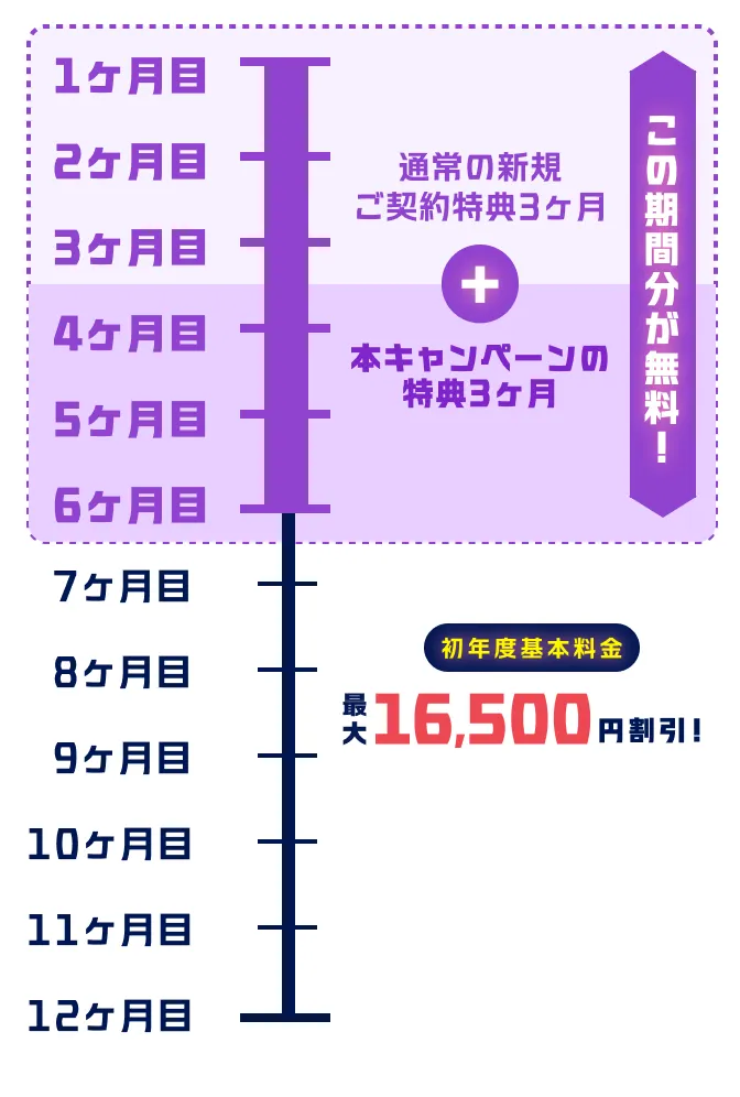 1ヶ月目から6ヶ月目までの期間が無料になる事を表した図
