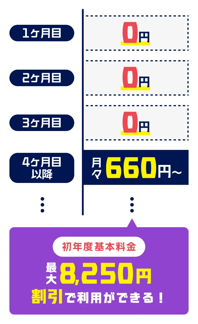 1ヶ月目から6ヶ月目までの期間が無料になる事を表した図